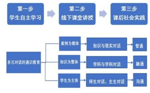 混合式教学法（混合式教学法的缺点）