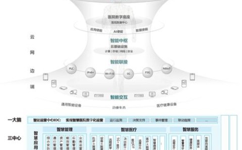 智慧医院建设（智慧医院建设的三个领域）
