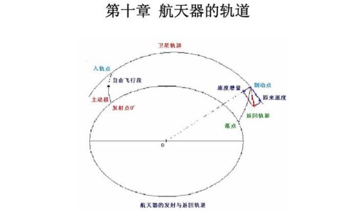 航天器轨道计算（航天器的轨道类型有哪些?它们与发射速度有何关系?）