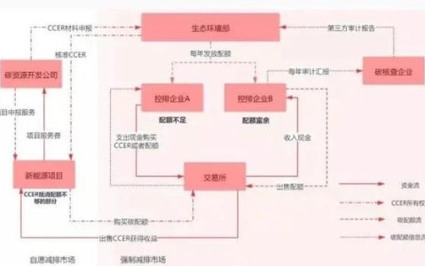 碳交易市场机制（碳交易市场机制要素包括）
