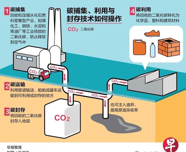 碳捕集封存（碳捕集封存与利用CCUS）