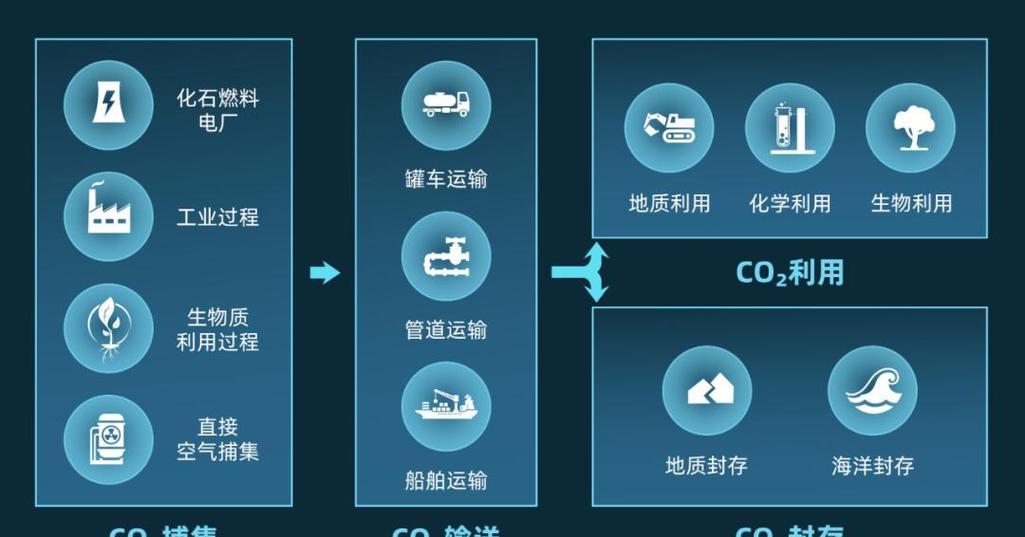 碳捕集封存（碳捕集封存与利用CCUS）