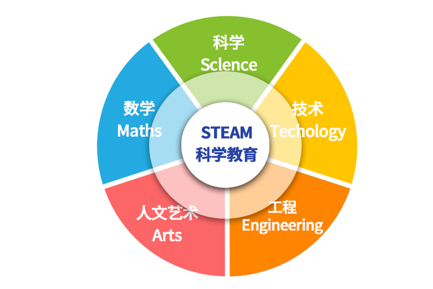 STEAM教育实践（steam教育教学）