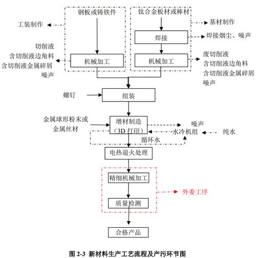 增材制造工艺（增材制造工艺有哪些）
