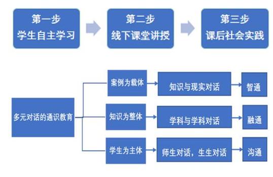 混合式教学法（混合式教学法的缺点）