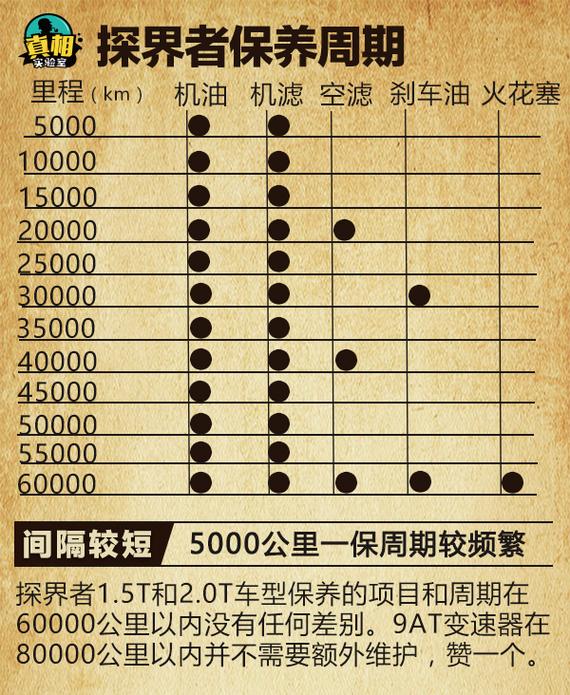 汽车保养周期（电动汽车保养周期）