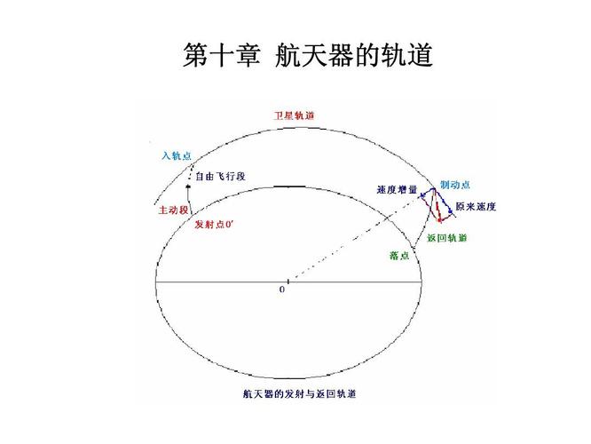 航天器轨道计算（航天器的轨道类型有哪些?它们与发射速度有何关系?）
