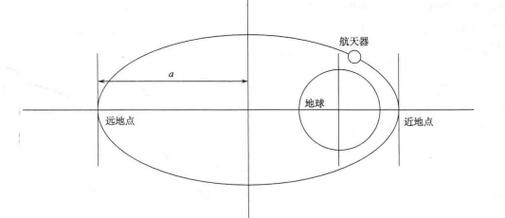 航天器轨道计算（航天器的轨道类型有哪些?它们与发射速度有何关系?）