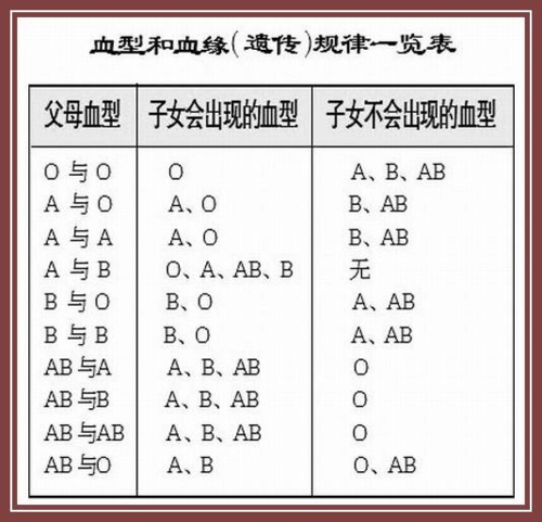 血型遗传规律（关于血型遗传规律）