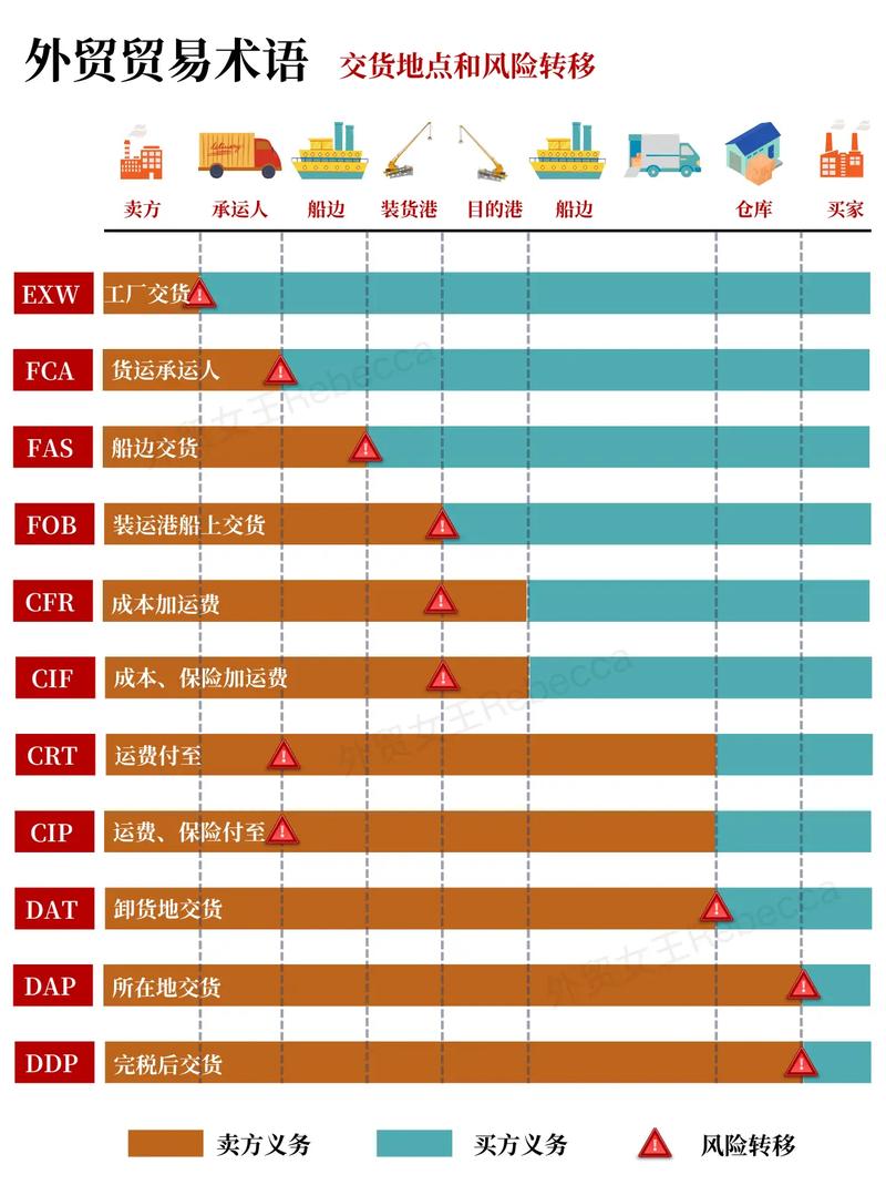 国际贸易术语（国际贸易术语解释规则2020）