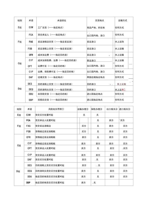 国际贸易术语（国际贸易术语解释规则2020）