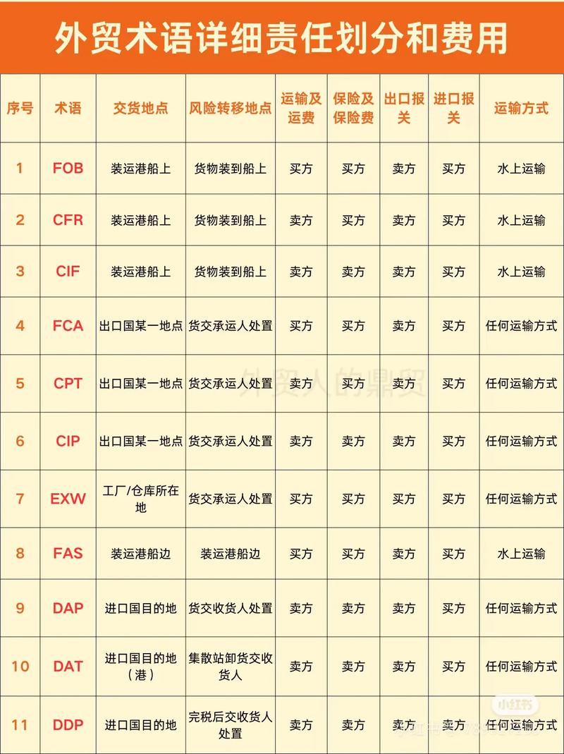 国际贸易术语（国际贸易术语解释规则2020）