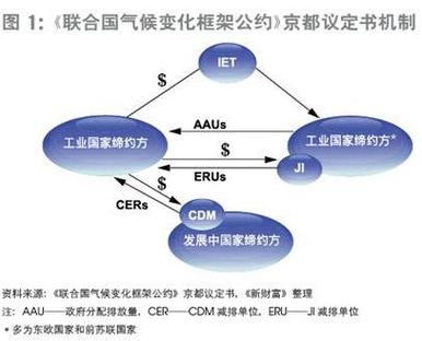 碳交易市场机制（碳交易市场机制要素包括）